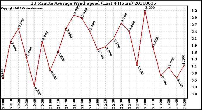 Milwaukee Weather 10 Minute Average Wind Speed (Last 4 Hours)