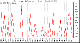 Milwaukee Weather Wind Speed by Minute mph (Last 1 Hour)