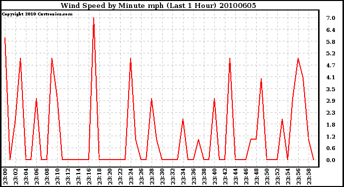 Milwaukee Weather Wind Speed by Minute mph (Last 1 Hour)