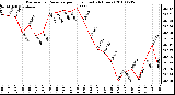 Milwaukee Weather Barometric Pressure per Hour (Last 24 Hours)