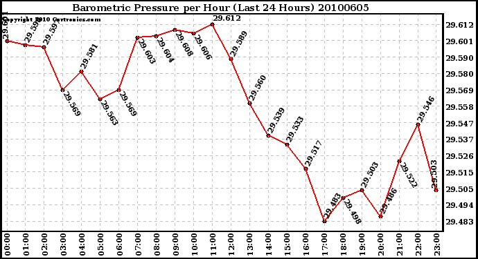 Milwaukee Weather Barometric Pressure per Hour (Last 24 Hours)