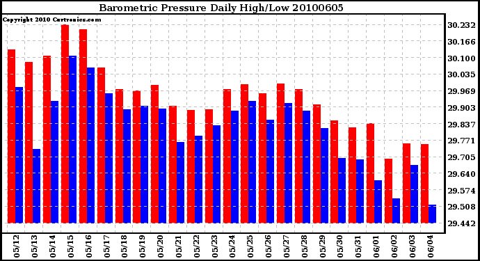 Milwaukee Weather Barometric Pressure Daily High/Low