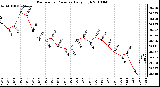 Milwaukee Weather Barometric Pressure Daily High