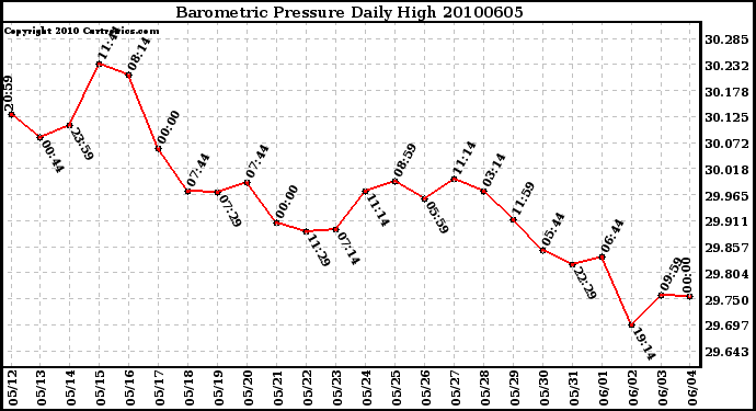 Milwaukee Weather Barometric Pressure Daily High