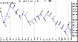 Milwaukee Weather Barometric Pressure Daily Low