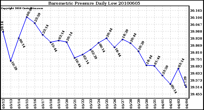 Milwaukee Weather Barometric Pressure Daily Low