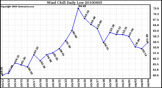 Milwaukee Weather Wind Chill Daily Low