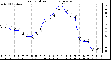 Milwaukee Weather Wind Chill (Last 24 Hours)