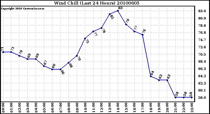 Milwaukee Weather Wind Chill (Last 24 Hours)