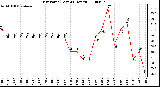 Milwaukee Weather Dew Point (Last 24 Hours)