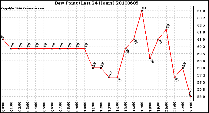 Milwaukee Weather Dew Point (Last 24 Hours)