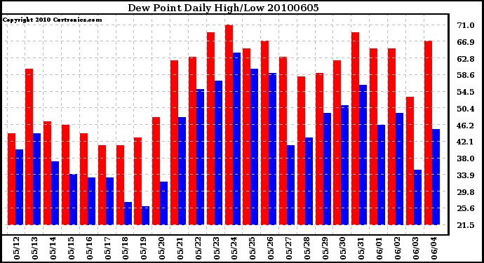 Milwaukee Weather Dew Point Daily High/Low