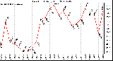 Milwaukee Weather Dew Point Daily High