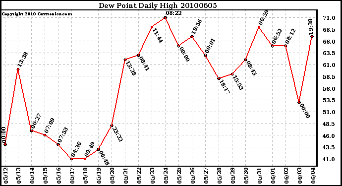 Milwaukee Weather Dew Point Daily High