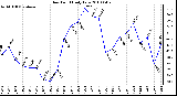 Milwaukee Weather Dew Point Daily Low