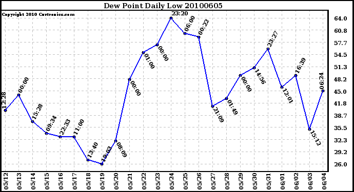 Milwaukee Weather Dew Point Daily Low