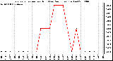 Milwaukee Weather Evapotranspiration per Hour (Last 24 Hours) (Inches)