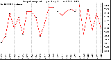 Milwaukee Weather Evapotranspiration per Day (Inches)