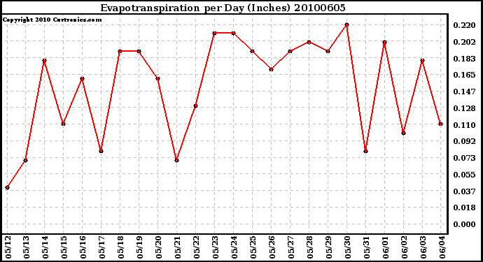 Milwaukee Weather Evapotranspiration per Day (Inches)