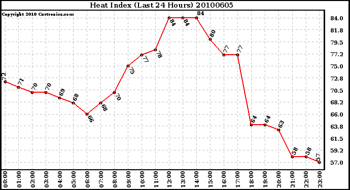 Milwaukee Weather Heat Index (Last 24 Hours)