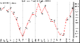 Milwaukee Weather Heat Index Monthly High