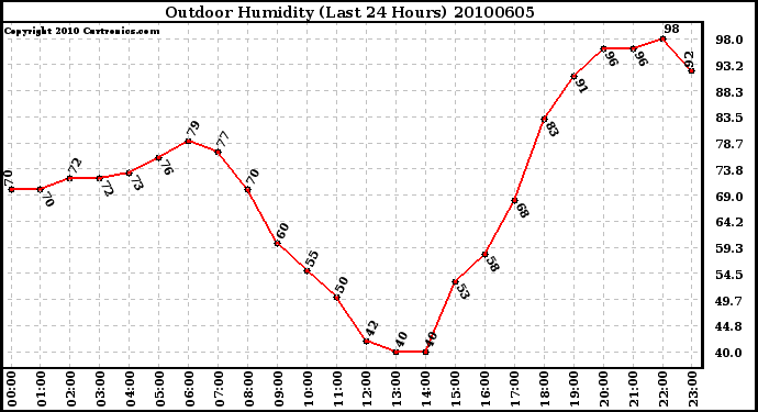 Milwaukee Weather Outdoor Humidity (Last 24 Hours)