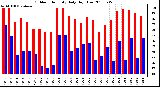 Milwaukee Weather Outdoor Humidity Daily High/Low