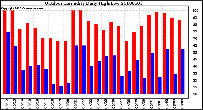 Milwaukee Weather Outdoor Humidity Daily High/Low