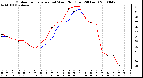 Milwaukee Weather Outdoor Temperature (vs) Wind Chill (Last 24 Hours)