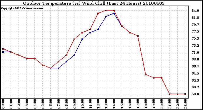 Milwaukee Weather Outdoor Temperature (vs) Wind Chill (Last 24 Hours)