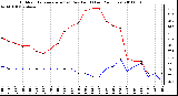 Milwaukee Weather Outdoor Temperature (vs) Dew Point (Last 24 Hours)