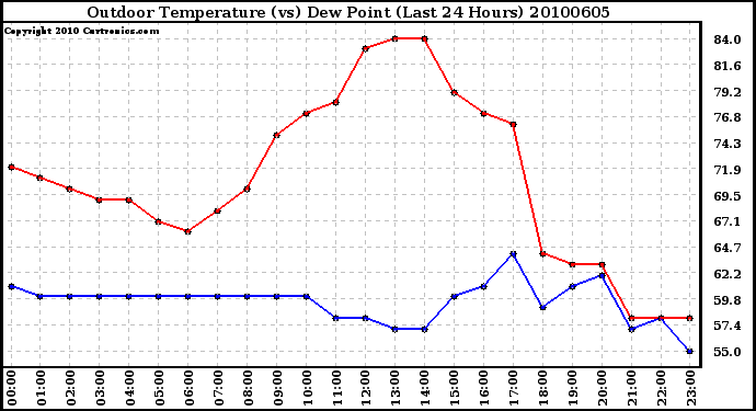 Milwaukee Weather Outdoor Temperature (vs) Dew Point (Last 24 Hours)