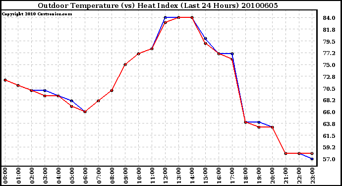 Milwaukee Weather Outdoor Temperature (vs) Heat Index (Last 24 Hours)