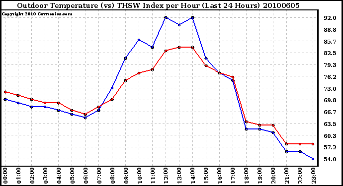 Milwaukee Weather Outdoor Temperature (vs) THSW Index per Hour (Last 24 Hours)