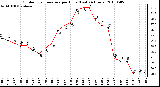 Milwaukee Weather Outdoor Temperature per Hour (Last 24 Hours)