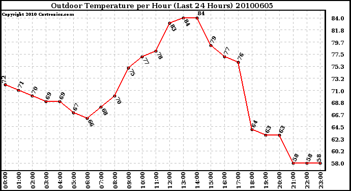 Milwaukee Weather Outdoor Temperature per Hour (Last 24 Hours)