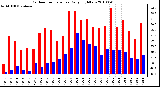 Milwaukee Weather Outdoor Temperature Daily High/Low