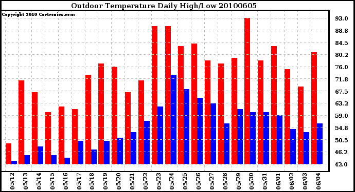 Milwaukee Weather Outdoor Temperature Daily High/Low