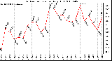 Milwaukee Weather Outdoor Temperature Daily High