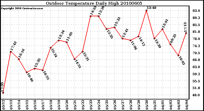 Milwaukee Weather Outdoor Temperature Daily High