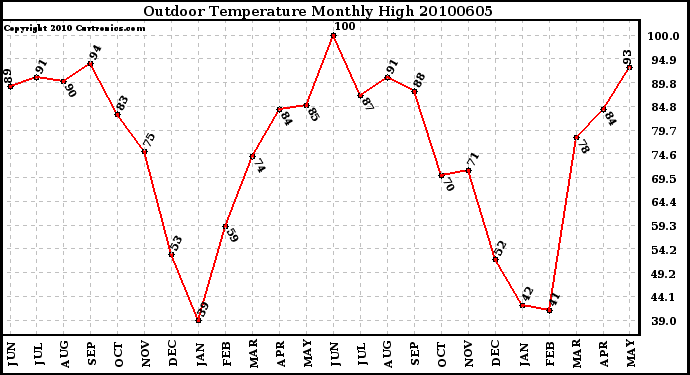 Milwaukee Weather Outdoor Temperature Monthly High