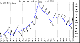 Milwaukee Weather Outdoor Temperature Daily Low