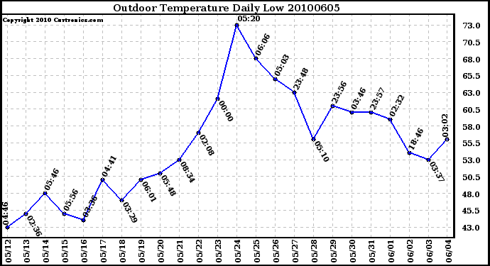 Milwaukee Weather Outdoor Temperature Daily Low