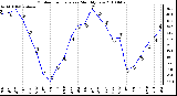 Milwaukee Weather Outdoor Temperature Monthly Low