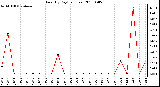 Milwaukee Weather Rain (By Day) (inches)