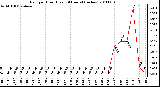 Milwaukee Weather Rain per Hour (Last 24 Hours) (inches)