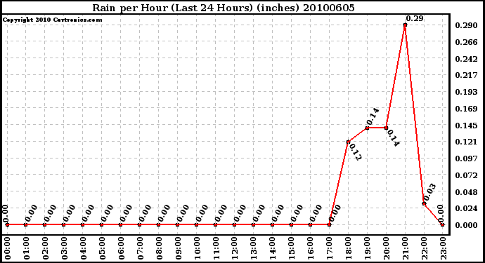 Milwaukee Weather Rain per Hour (Last 24 Hours) (inches)