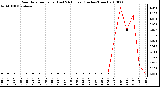 Milwaukee Weather Rain Rate per Hour (Last 24 Hours) (Inches/Hour)