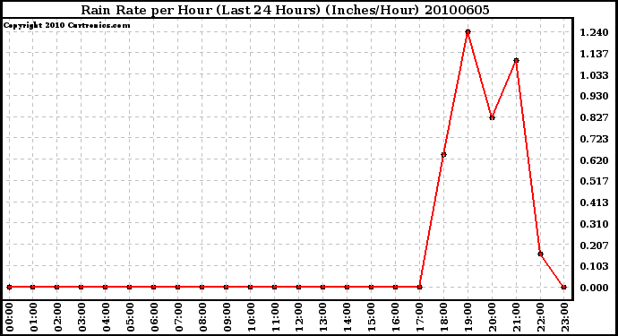 Milwaukee Weather Rain Rate per Hour (Last 24 Hours) (Inches/Hour)