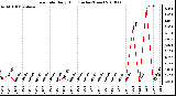 Milwaukee Weather Rain Rate Daily High (Inches/Hour)